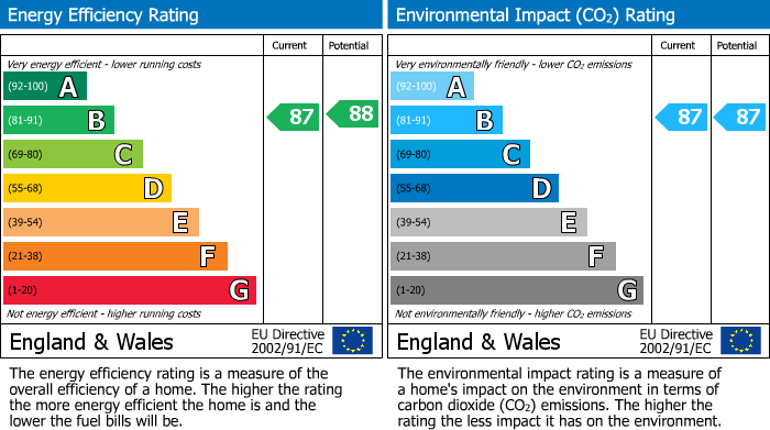 EPC Graph for Miles Road, Clifton, Bristol