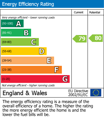 EPC Graph for Grange Road, Clifton Village, Bristol