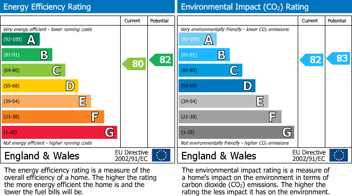 EPC Graph for The Avenue, Clifton, Bristol