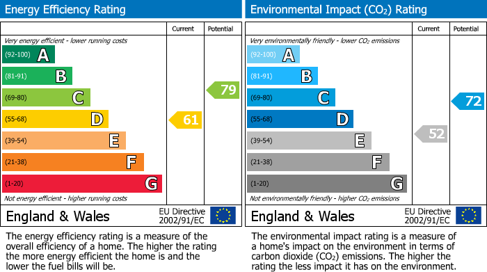 EPC Graph for Carmarthen Road, Henleaze, Bristol