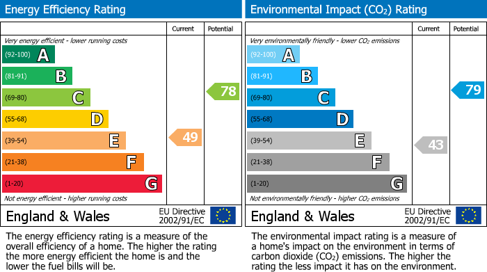 EPC Graph for Pembroke Road, Clifton