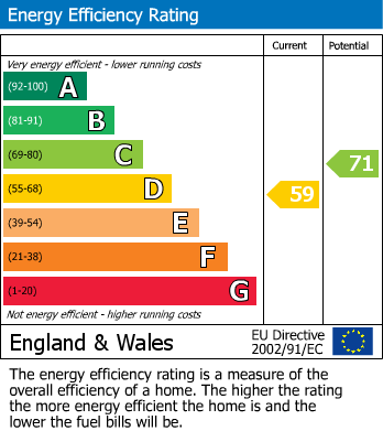 EPC Graph for The Avenue, Sneyd Park, Bristol