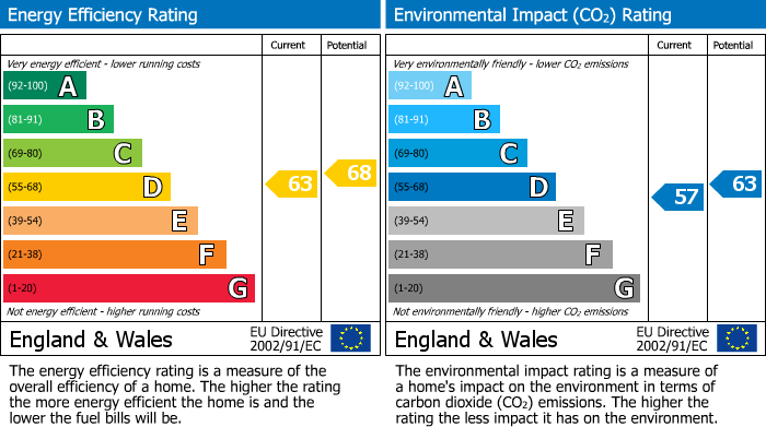 EPC Graph for Oakland Road, Redland, Bristol