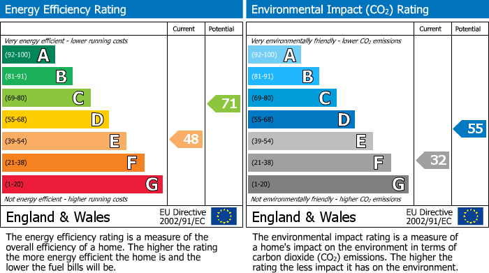 EPC Graph for Sneyd Park, Bristol