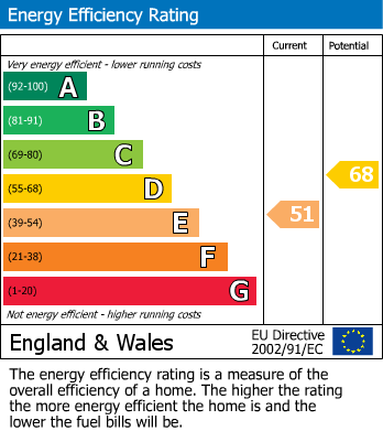 EPC Graph for Owen Drive, Failand, Bristol