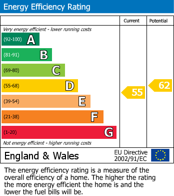 EPC Graph for Dowry Square, Bristol