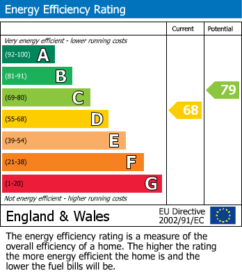 EPC Graph for Rockleaze, Bristol