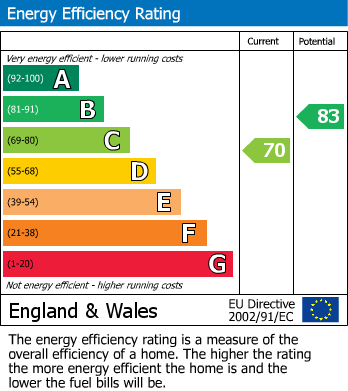 EPC Graph for Palmerston Road, Westbury Park, Bristol, BS6