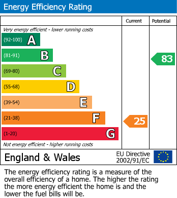 EPC Graph for Abbots Leigh, Bristol, BS8