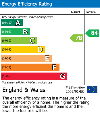 EPC Graph for Clover Grove, Barrow Gurney, Bristol