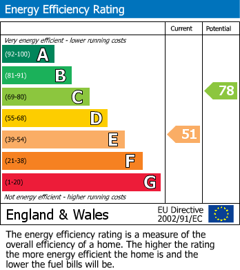 EPC Graph for Clifton Village, Bristol, BS8