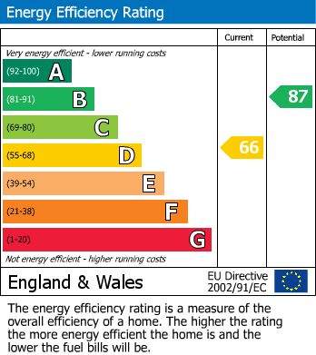 EPC Graph for Dentwood Grove, Coombe Dingle, Bristol, BS9