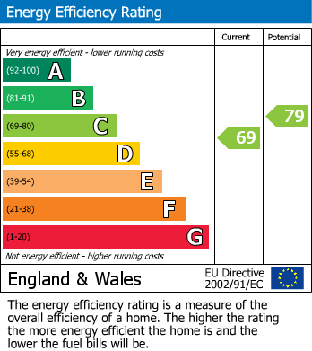 EPC Graph for Kings Weston Road, Kingsweston, Bristol