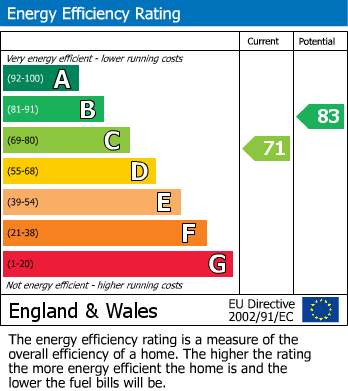 EPC Graph for Clyde Mews, Redland, Bristol, BS6