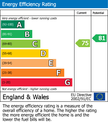 EPC Graph for Bell Barn Road, Bristol