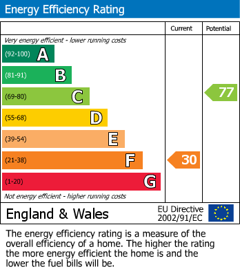 EPC Graph for Church Lane, Lower Failand, Bristol