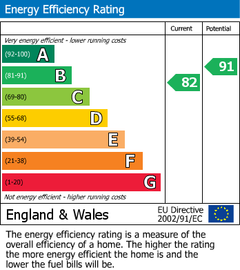 EPC Graph for Weston-In-Gordano, Bristol, BS20