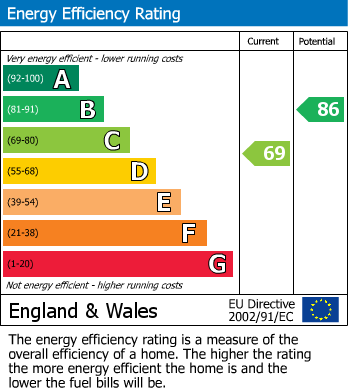 EPC Graph for Richmond Mews, Clifton, Bristol, BS8