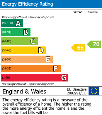 EPC Graph for Church Road, Leigh Woods, Bristol, BS8