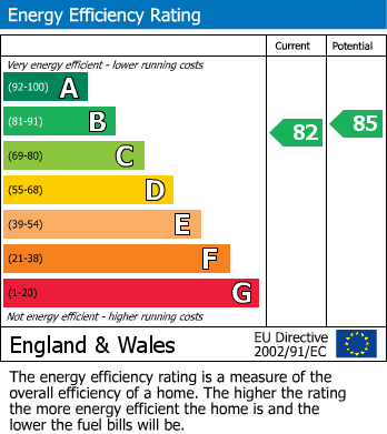 EPC Graph for Park Row, Bristol, BS1