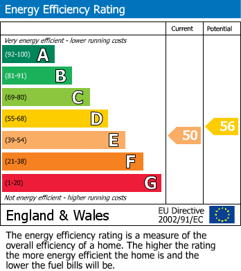 EPC Graph for Manilla Road, Bristol