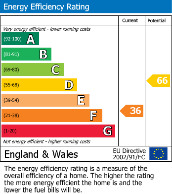 EPC Graph for Church Road, Abbots Leigh, Bristol, BS8