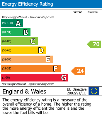 EPC Graph for Church Road, Abbots Leigh, Bristol, BS8