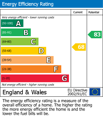 EPC Graph for Pembroke Road, Clifton, Bristol, BS8