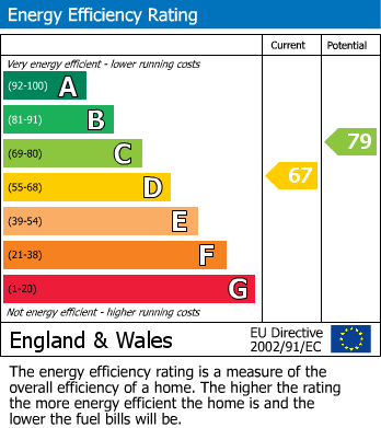 EPC Graph for West Mall, Clifton, Bristol, BS8